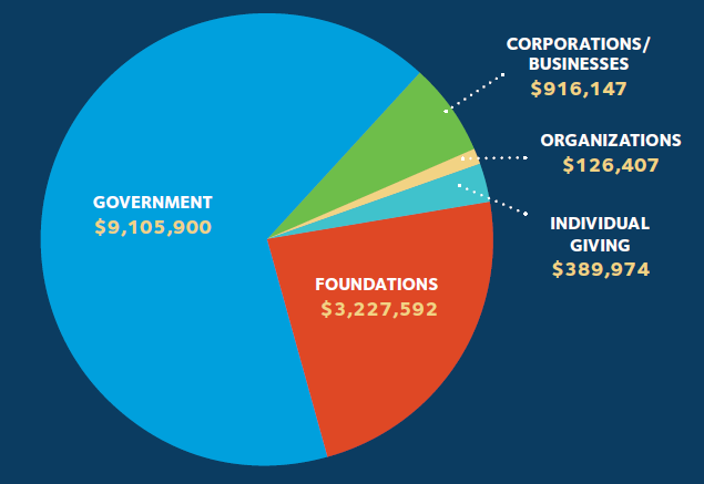 012 Funding Sources